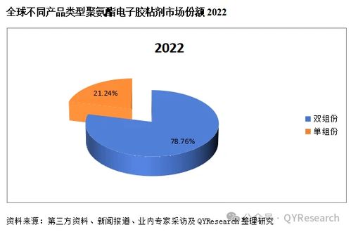2024年最新版行業(yè)報告 聚氨酯電子膠粘劑市場現(xiàn)狀及未來發(fā)展趨勢